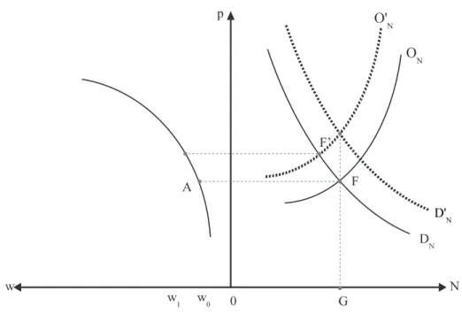 Fig. 2.3 – L’effet de mobilit´e des facteurs