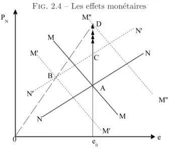 Fig. 2.4 – Les effets mon´etaires