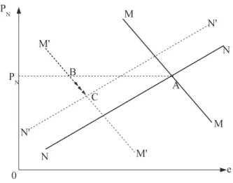 Fig. 2.6 – Les effets de rigidit´e des prix sur l’offre des biens N