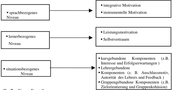 Abb. Nr. 03: Komponenten der Fremdsprachenlernmotivation.