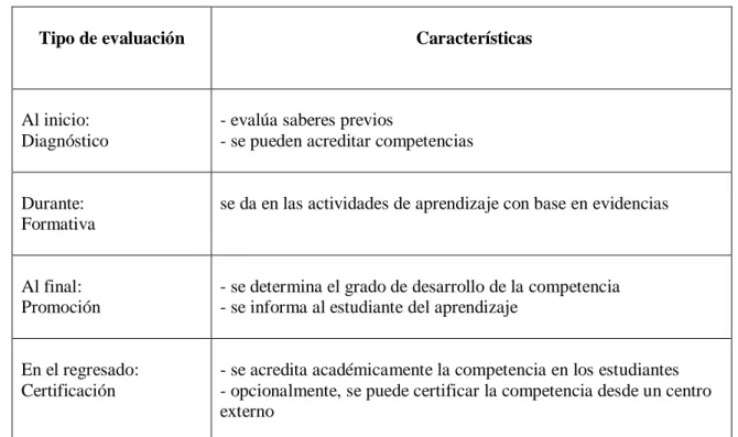 Cuadro N°6. Momentos de la evaluación (Tobón, 2008: 35). 