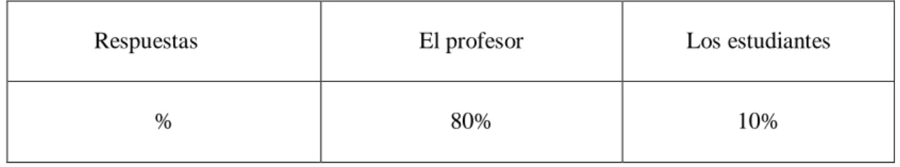 Tabla N°1: Resultados de la pregunta N°1 