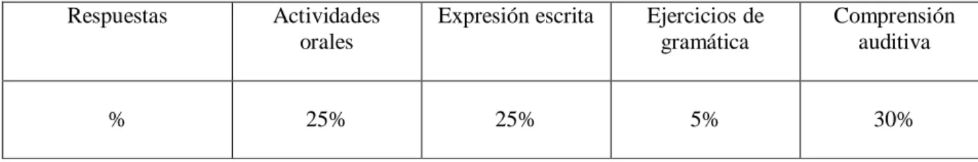 Tabla N°2: Resultados de la pregunta N°2 