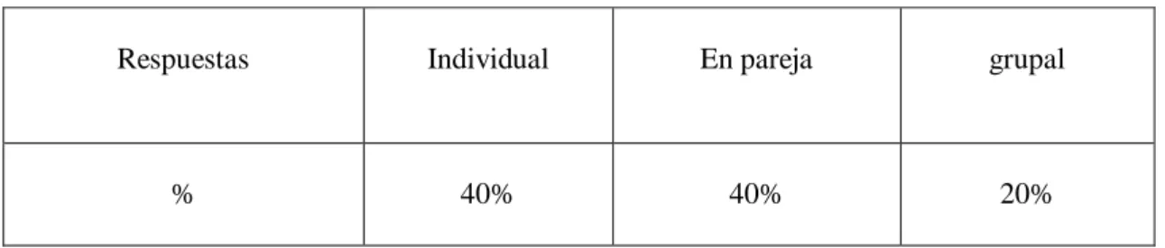 Tabla N°4: Resultados de la pregunta N°4 