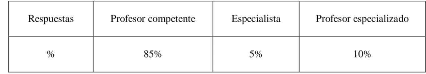 Tabla N°5: Resultados de la pregunta N°5 