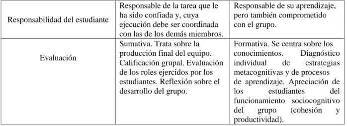 Tabla 8.  Características diferenciadoras entre el aprendizaje cooperativo y el colaborativo 