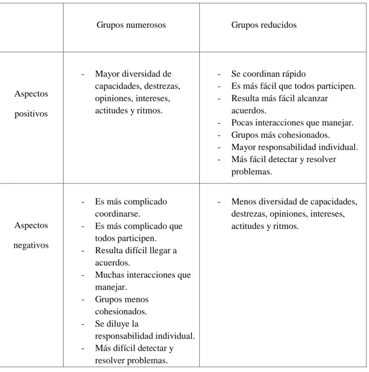 Tabla 9.  Ventajas e inconvenientes de los grupos numerosos y reducidos 