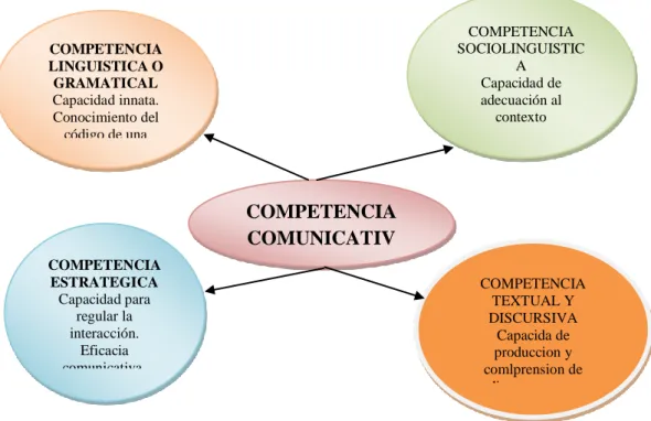 Figura 1.  Concepto de competencia comunicativa (Canale y Swain, 1980; Canale, 1983; 