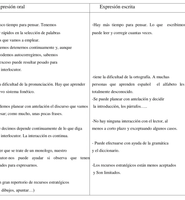 Tabla 2. La diferencia entre la expresión oral y la expresión escrita. Alonso, E. (1994, p