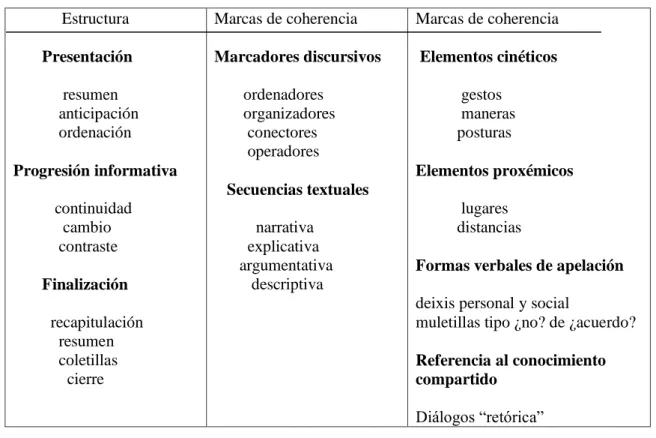 Tabla 6. Marcas interactivas verbales y no verbales de textos monogestionadas según  Calsamiglia y Tusón (1999, p