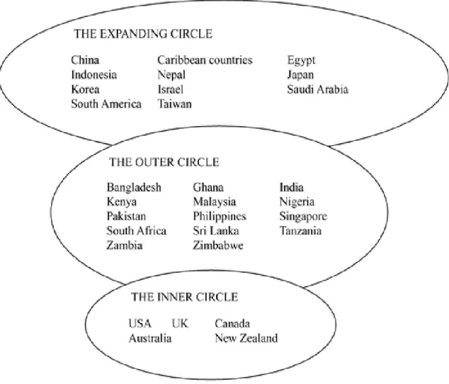 Figure 1 . Kachru’s three concentric circles of English . Source : Kachru (1992: 356)