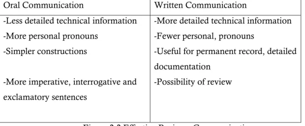 Figure 2.2 Effective Business Communications (Source :Murphy,Hilderbrandt and Thomas,1997,68)