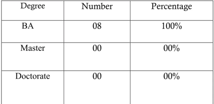 Table 3..2 Degree Of the Respondents