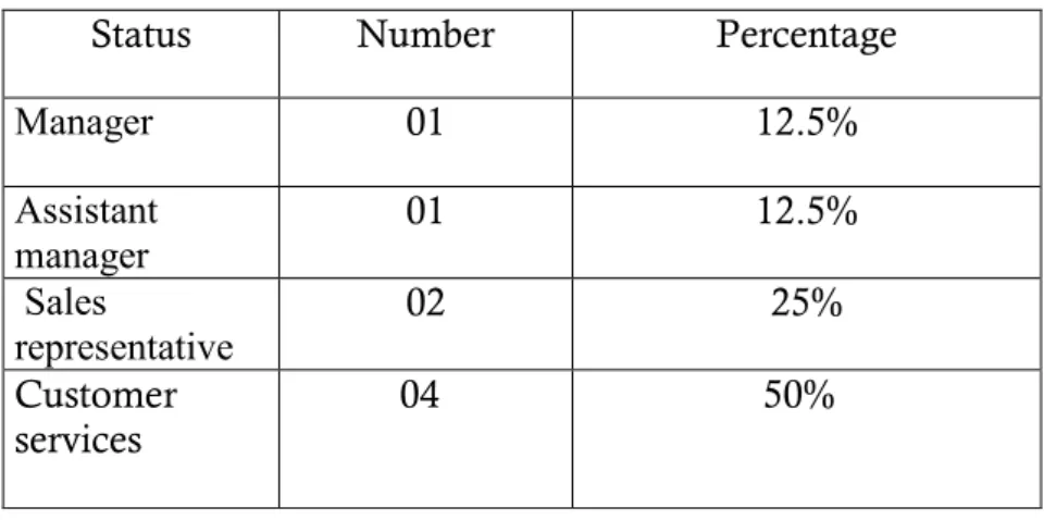 Table 3.3 workers’ position