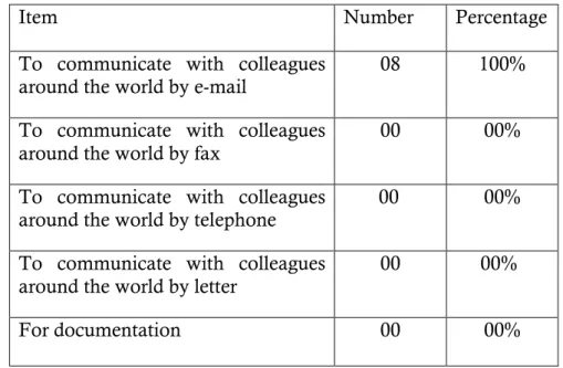 Table 3.5 English use at Maersk Line by Type of Items