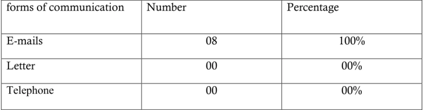 Table 3.7 The Dominant Form of Communication in Maersk Line