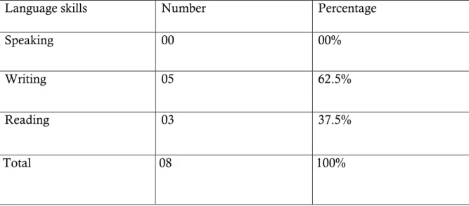 Table 3.8 English Use in Language Skills