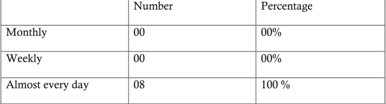 Table 3.10 Frequency of English Needed for Reading
