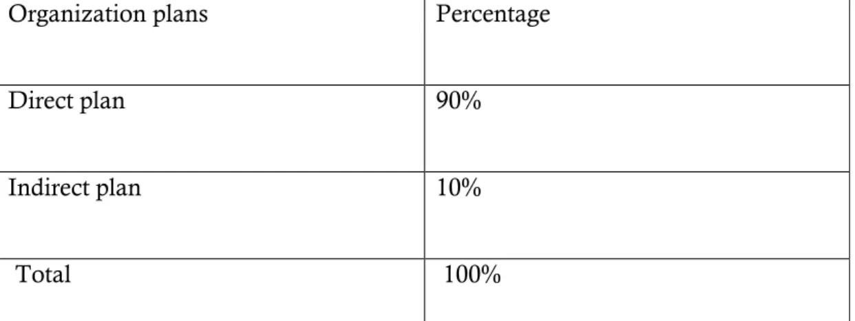 Table 3.11 Percentages of Organization Plans