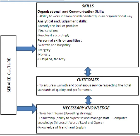 Figure 1: Professional Skills and Knowledge 