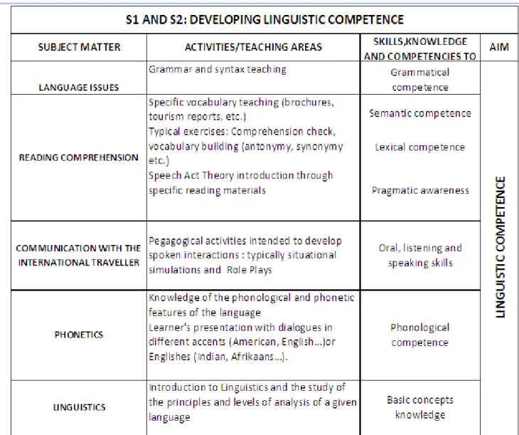Figure 4: Developing Linguistic Competence 