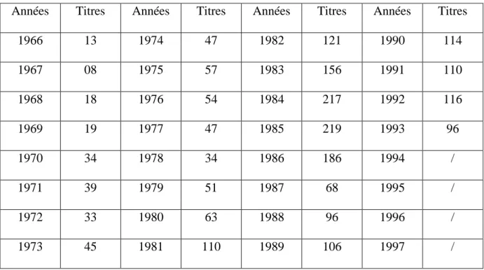 Tableau 5 : la production livresque de la SNED / ENAL