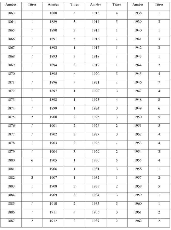 Tableau 7 : la production livresque en Algérie pendant la colonisation française