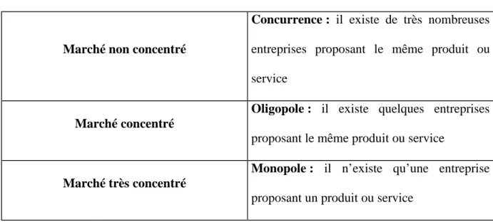 Tableau 1 : les structures du marché relatives à l’offre