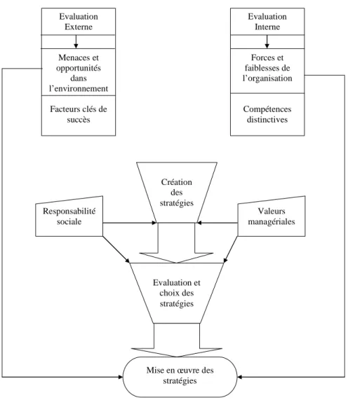 Figure 4 : la démarche stratégique