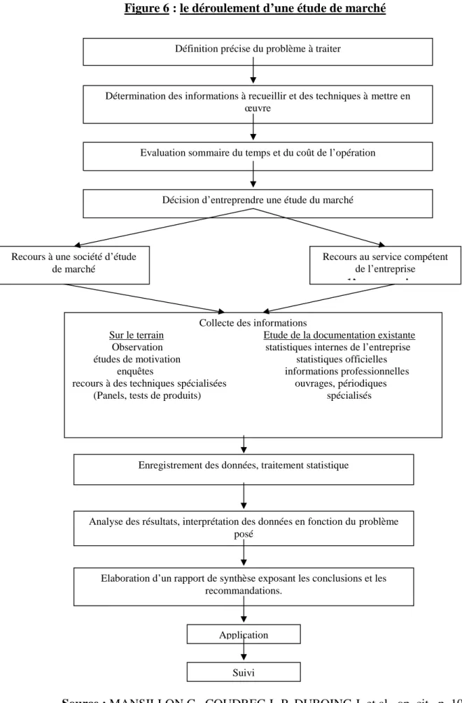 Figure 6 : le déroulement d’une étude de marché