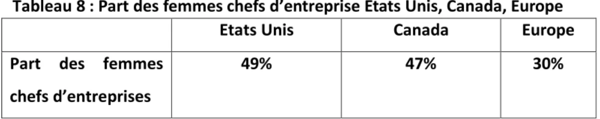 Tableau 8 : Part des femmes chefs d’entreprise Etats Unis, Canada, Europe 