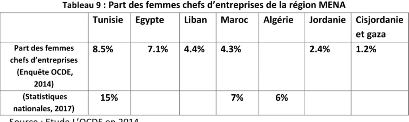 Tableau 9  : Part des femmes chefs d’entreprises de la région MENA  
