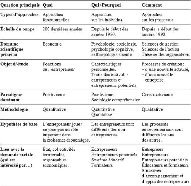 Tableau 2 : Vue organisée et synthétique des recherches en entrepreneuriat 24