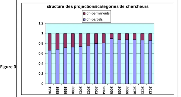 Figure 03 : Structure des projections/ catégories de chercheurs