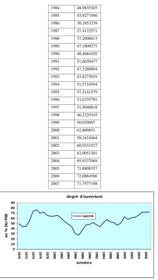 Figure 09 : Degré d’ouverture de l’économie Algérienne