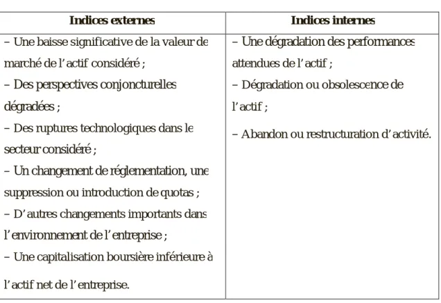 Tableau 7 : Les origines des indices des pertes