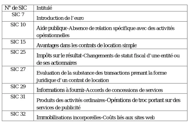 Tableau 2 : Liste des interprétations SIC