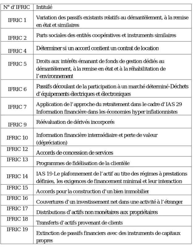 Tableau 3 : Liste des IFRIC N° d’IFRIC Intitulé