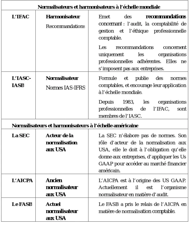 Tableau 4 : Les normalisateurs et harmonisateurs comptables dans le monde 1 6