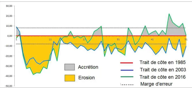 Figure II.19. Evolution du trait de côte du secteur CapFalcon plage entre 1985 et 2016