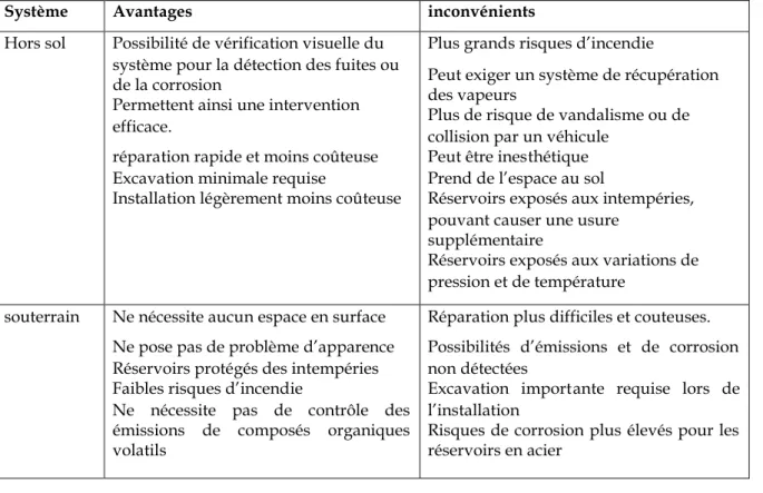 Tableau I-1 Comparaison des réservoirs de stockage hors sol et souterrains