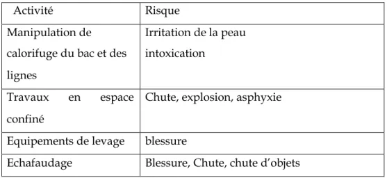 Tableau III-1 la liste des activités non réglementées en Algérie