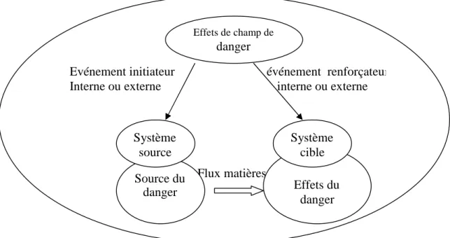 Fig. IV-1 Le modèle de référence : le processus de danger