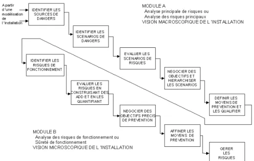 Fig. IV-2 La structure de la méthode MADS -MOSAR