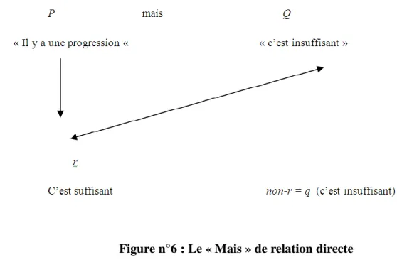 Figure n°6 : Le « Mais » de relation directe 