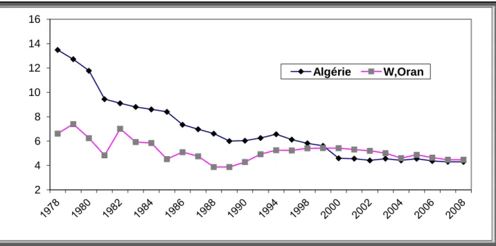 Figure 02 : évolution du TBM de l’Algérie et Oran (1978-2008 ) 