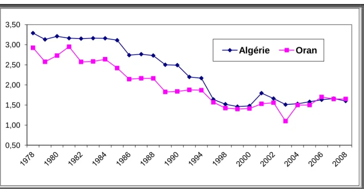 Figure 03 : Evolution du TAN de l‟Algerie et d‟oran (1978- 2008) 