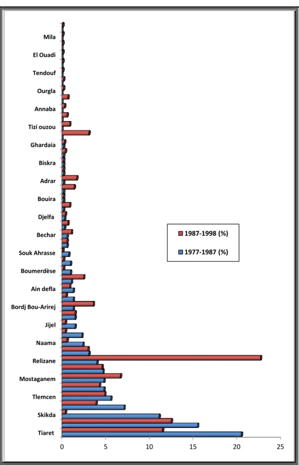 Figure 04 : répartition proportionnelle des migrations inter wilayas 
