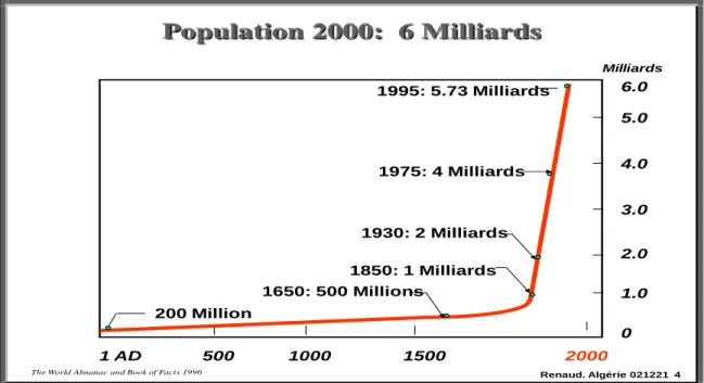 Figure 10 : évolution de la population mondiale. 