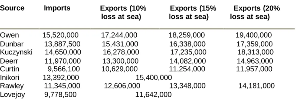 Table 1: Estimates of the Atlantic Slave Trade, 1450-1867 (74)